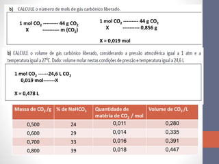 1 mol CO2 --------- 44 g CO2
X ---------- 0,856 g
X = 0,019 mol
1 mol CO2 --------- 44 g CO2
X ---------- m (CO2)
1 mol CO2 ------24,6 L CO2
0,019 mol-------X
X = 0,478 L
Massa de CO2 /g % de NaHCO3 Quantidade de
matéria de CO2 / mol
Volume de CO2 /L
0,500 24 0,011 0,280
0,600 29 0,014 0,335
0,700 33 0,016 0,391
0,800 39 0,018 0,447
 