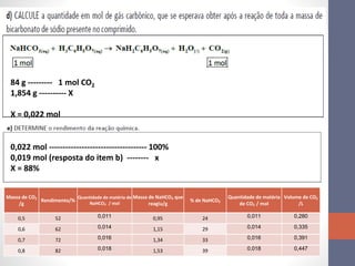 0,022 mol ------------------------------------ 100%
0,019 mol (resposta do item b) -------- x
X = 88%
84 g --------- 1 mol CO2
1,854 g ---------- X
X = 0,022 mol
Massa de CO2
/g
Rendimento/%
Quantidade de matéria de
NaHCO3 / mol
Massa de NaHCO3 que
reagiu/g
% de NaHCO3
Quantidade de matéria
de CO2 / mol
Volume de CO2
/L
0,5 52 0,011 0,95 24 0,011 0,280
0,6 62 0,014 1,15 29 0,014 0,335
0,7 72 0,016 1,34 33 0,016 0,391
0,8 82 0,018 1,53 39 0,018 0,447
 