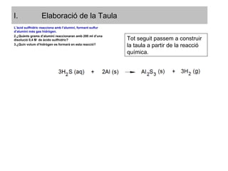 L’àcid sulfhídric reacciona amb l’alumini, formant sulfur d’alumini més gas hidrògen. ¿Quànts grams d’alumini reaccionaran amb 200 ml d’una disolució 0,4 M  de àcido sulfhídric? ¿Quin volum d’hidrògen es formarà en esta reacció? Elaboració de la Taula Tot seguit passem a construir la taula a partir de la reacció química. 