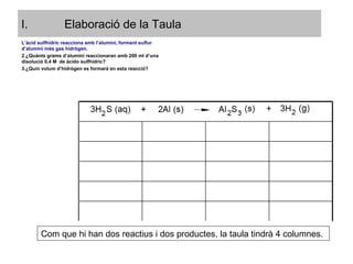 L’àcid sulfhídric reacciona amb l’alumini, formant sulfur d’alumini més gas hidrògen. ¿Quànts grams d’alumini reaccionaran amb 200 ml d’una disolució 0,4 M  de àcido sulfhídric? ¿Quin volum d’hidrògen es formarà en esta reacció? Elaboració de la Taula Com que hi han dos reactius i dos productes, la taula tindrà 4 columnes. 