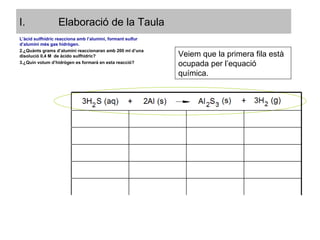 Elaboració de la Taula Veiem que la primera fila està ocupada per l’equació química. L’àcid sulfhídric reacciona amb l’alumini, formant sulfur d’alumini més gas hidrògen. ¿Quànts grams d’alumini reaccionaran amb 200 ml d’una disolució 0,4 M  de àcido sulfhídric? ¿Quin volum d’hidrògen es formarà en esta reacció? 