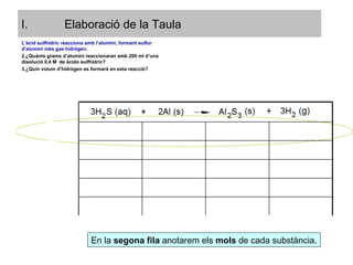Elaboració de la Taula En la  segona fila  anotarem els  mols  de cada substància. L’àcid sulfhídric reacciona amb l’alumini, formant sulfur d’alumini més gas hidrògen. ¿Quànts grams d’alumini reaccionaran amb 200 ml d’una disolució 0,4 M  de àcido sulfhídric? ¿Quin volum d’hidrògen es formarà en esta reacció? 