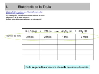 Elaboració de la Taula En la  segona fila  anotarem els  mols  de cada substància. 3 mols 2 mols 1 mol 3 mols Nombre de mols L’àcid sulfhídric reacciona amb l’alumini, formant sulfur d’alumini més gas hidrògen. ¿Quànts grams d’alumini reaccionaran amb 200 ml d’una disolució 0,4 M  de àcido sulfhídric? ¿Quin volum d’hidrògen es formarà en esta reacció? 