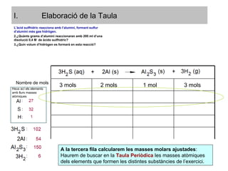 Elaboració de la Taula L’àcid sulfhídric reacciona amb l’alumini, formant sulfur d’alumini més gas hidrògen. ¿Quànts grams d’alumini reaccionaran amb 200 ml d’una disolució 0,4 M  de àcido sulfhídric? ¿Quin volum d’hidrògen es formarà en esta reacció? Heus ací els elements amb llurs masses atómiques A la tercera fila calcularem les masses molars ajustades : Haurem de buscar en la  Taula Periòdica  les masses atòmiques dels elements que formen les distintes substàncies de l’exercici. Nombre de mols 3 mols 2 mols 1 mol 3 mols 