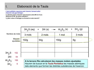 Elaboració de la Taula 102g 54g 150g 6g L’àcid sulfhídric reacciona amb l’alumini, formant sulfur d’alumini més gas hidrògen. ¿Quànts grams d’alumini reaccionaran amb 200 ml d’una disolució 0,4 M  de àcido sulfhídric? ¿Quin volum d’hidrògen es formarà en esta reacció? A la tercera fila calcularem les masses molars ajustades : Haurem de buscar en la  Taula Periòdica  les masses atòmiques dels elements que formen les distintes substàncies de l’exercici. Nombre de mols 3 mols 2 mols 1 mol 3 mols Masses  ajustades 