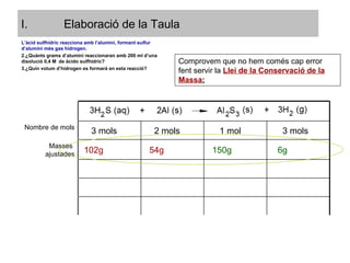 Elaboració de la Taula Comprovem que no hem comés cap error  fent servir la   Llei de la Conservació de la Massa : L’àcid sulfhídric reacciona amb l’alumini, formant sulfur d’alumini més gas hidrogen. ¿Quànts grams d’alumini reaccionaran amb 200 ml d’una disolució 0,4 M  de àcido sulfhídric? ¿Quin volum d’hidrogen es formarà en esta reacció? Nombre de mols 3 mols 2 mols 1 mol 3 mols Masses  ajustades 102g 54g 150g 6g 