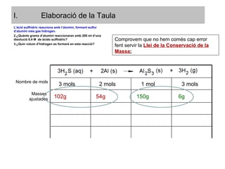 Elaboració de la Taula Comprovem que no hem comés cap error  fent servir la   Llei de la Conservació de la Massa : L’àcid sulfhídric reacciona amb l’alumini, formant sulfur d’alumini més gas hidrogen. ¿Quànts grams d’alumini reaccionaran amb 200 ml d’una disolució 0,4 M  de àcido sulfhídric? ¿Quin volum d’hidrogen es formarà en esta reacció? Nombre de mols 3 mols 2 mols 1 mol 3 mols Masses  ajustades 102g 54g 150g 6g 