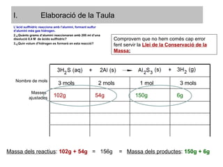 Elaboració de la Taula Comprovem que no hem comés cap error  fent servir la   Llei de la Conservació de la Massa : Massa dels reactius :  102g + 54g   =  156g =  Massa dels productes :  150g + 6g L’àcid sulfhídric reacciona amb l’alumini, formant sulfur d’alumini més gas hidrogen. ¿Quànts grams d’alumini reaccionaran amb 200 ml d’una disolució 0,4 M  de àcido sulfhídric? ¿Quin volum d’hidrogen es formarà en esta reacció? Nombre de mols 3 mols 2 mols 1 mol 3 mols Masses  ajustades 102g 54g 150g 6g 