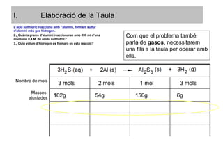 Elaboració de la Taula Com que el problema també parla de  gasos , necessitarem una fila a la taula per operar amb ells. L’àcid sulfhídric reacciona amb l’alumini, formant sulfur d’alumini més gas hidrogen. ¿Quànts grams d’alumini reaccionaran amb 200 ml d’una disolució 0,4 M  de àcido sulfhídric? ¿Quin volum d’hidrogen es formarà en esta reacció? Nombre de mols 3 mols 2 mols 1 mol 3 mols Masses  ajustades 102g 54g 150g 6g 