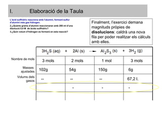 Elaboració de la Taula - - - Finalment, l’exercici demana magnituds pròpies de  disolucions : caldrà una nova fila per poder realitzar els càlculs amb elles. L’àcid sulfhídric reacciona amb l’alumini, formant sulfur d’alumini més gas hidrogen. ¿Quànts grams d’alumini reaccionaran amb 200 ml d’una disolució 0,4 M  de àcido sulfhídric? ¿Quin volum d’hidrogen es formarà en esta reacció? Nombre de mols 3 mols 2 mols 1 mol 3 mols Masses  ajustades 102g 54g 150g 6g Volums dels gasos -- -- -- 67,2 l. 