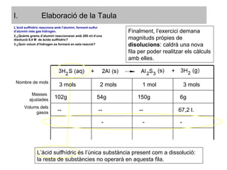 Elaboració de la Taula - - - Finalment, l’exercici demana magnituds pròpies de  disolucions : caldrà una nova fila per poder realitzar els càlculs amb elles. L’àcid sulfhídric és l’única substància present com a dissolució: la resta de substàncies no operarà en aquesta fila.  L’àcid sulfhídric reacciona amb l’alumini, formant sulfur d’alumini més gas hidrogen. ¿Quànts grams d’alumini reaccionaran amb 200 ml d’una disolució 0,4 M  de àcido sulfhídric? ¿Quin volum d’hidrogen es formarà en esta reacció? Nombre de mols 3 mols 2 mols 1 mol 3 mols Masses  ajustades 102g 54g 150g 6g Volums dels gasos -- -- -- 67,2 l. 