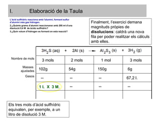 Elaboració de la Taula 1 l.  X  3 M . Els tres mols d’àcid sulfhídric equivalen, per exemple, a un litro de disolució 3 M. L’àcid sulfhídric reacciona amb l’alumini, formant sulfur d’alumini més gas hidrogen. ¿Quànts grams d’alumini reaccionaran amb 200 ml d’una disolució 0,4 M  de àcido sulfhídric? ¿Quin volum d’hidrogen es formarà en esta reacció? Finalment, l’exercici demana magnituds pròpies de  disolucions : caldrà una nova fila per poder realitzar els càlculs amb elles. Nombre de mols 3 mols 2 mols 1 mol 3 mols Masses  ajustades 102g 54g 150g 6g Gasos -- -- -- 67,2 l. -- -- -- 