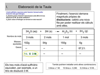 Elaboració de la Taula 1 l.  X  3 M . L’àcid sulfhídric reacciona amb l’alumini, formant sulfur d’alumini més gas hidrogen. ¿Quànts grams d’alumini reaccionaran amb 200 ml d’una disolució 0,4 M  de àcido sulfhídric? ¿Quin volum d’hidrogen es formarà en esta reacció? També podriem treballar amb altres combinacions: 3 litros x 1 M;  10 litros x  0,3M;  0,3 litros x 10 M…  Els tres mols d’àcid sulfhídric equivalen, per exemple, a un litro de disolució 3 M. Finalment, l’exercici demana magnituds pròpies de  disolucions : caldrà una nova fila per poder realitzar els càlculs amb elles. Nombre de mols 3 mols 2 mols 1 mol 3 mols Masses  ajustades 102g 54g 150g 6g Gasos -- -- -- 67,2 l. -- -- -- 