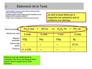Elaboració de la Taula Ja està la taula llesta per a respondre les qüestions que el problema ens planteja. L’àcid sulfhídric reacciona amb l’alumini, formant sulfur d’alumini més gas hidrogen. ¿Quànts grams d’alumini reaccionaran amb 200 ml d’una disolució 0,4 M  de àcido sulfhídric? ¿Quin volum d’hidrogen es formarà en esta reacció? Observeu que per confeccionar-la únicament hem fet ús de l’equació de la reacció amb el support de la Taula Periòdica. Reacció ajustada Nombre de mols 3 mols 2 mols 1 mol 3 mols Masses  ajustades 102g 54g 150g 6g Volums dels gasos -- -- -- 67,2 l. Disolució 1 l. x 3 M. -- -- -- 