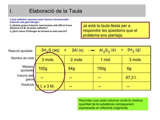 Elaboració de la Taula Ja està la taula llesta per a respondre les qüestions que el problema ens planteja. L’àcid sulfhídric reacciona amb l’alumini, formant sulfur d’alumini més gas hidrogen. ¿Quànts grams d’alumini reaccionaran amb 200 ml d’una disolució 0,4 M  de àcido sulfhídric? ¿Quin volum d’hidrogen es formarà en esta reacció? Recordeu que cada columna conté la mateixa quantitat de la substància corresponent expressada en diferents magnituds Reacció ajustada Nombre de mols 3 mols 2 mols 1 mol 3 mols Masses  ajustades 102g 54g 150g 6g Volums dels gasos -- -- -- 67,2 l. Disolució 1 l. x 3 M. -- -- -- 