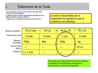 Elaboració de la Taula Ja està la taula llesta per a respondre les qüestions que el problema ens planteja. L’àcid sulfhídric reacciona amb l’alumini, formant sulfur d’alumini més gas hidrogen. ¿Quànts grams d’alumini reaccionaran amb 200 ml d’una disolució 0,4 M  de àcido sulfhídric? ¿Quin volum d’hidrogen es formarà en esta reacció? Recordeu que cada columna conté la mateixa quantitat de la substància corresponent expressada en diferents magnituds Reacció ajustada Nombre de mols 3 mols 2 mols 1 mol 3 mols Masses  ajustades 102g 54g 150g 6g Volums dels gasos -- -- -- 67,2 l. Disolució 1 l. x 3 M. -- -- -- 