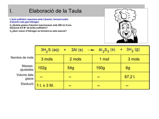 Elaboració de la Taula L’àcid sulfhídric reacciona amb l’alumini, formant sulfur d’alumini més gas hidrogen. ¿Quànts grams d’alumini reaccionaran amb 200 ml d’una disolució 0,4 M  de àcido sulfhídric? ¿Quin volum d’hidrogen es formarà en esta reacció? Nombre de mols 3 mols 2 mols 1 mol 3 mols Masses  ajustades 102g 54g 150g 6g Volums dels gasos -- -- -- 67,2 l. Disolució 1 l. x 3 M. -- -- -- 