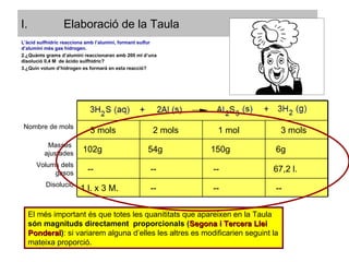 Elaboració de la Taula El més important és que totes les quanititats que apareixen en la Taula  són magnituds directament  proporcionals ( Segona i Tercera Llei Ponderal ) : si variarem alguna d’elles les altres es modificarien seguint la mateixa proporció. L’àcid sulfhídric reacciona amb l’alumini, formant sulfur d’alumini més gas hidrogen. ¿Quànts grams d’alumini reaccionaran amb 200 ml d’una disolució 0,4 M  de àcido sulfhídric? ¿Quin volum d’hidrogen es formarà en esta reacció? Nombre de mols 3 mols 2 mols 1 mol 3 mols Masses  ajustades 102g 54g 150g 6g Volums dels gasos -- -- -- 67,2 l. Disolució 1 l. x 3 M. -- -- -- 