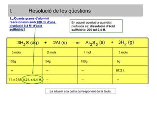 Resolució de les qüestions En aquest apartat la quantitat prefixada és:  dissolució d’àcid sulfhídric: 200 ml 0,4 M.  ¿Quants grams d’alumini reaccionaran amb 200 ml d’una disolució 0,4 M  d’àcid sulfhídric? 0,2 l. x 0,4 M. La situem a la cel.la corresponent de la taula. 3 mols 2 mols 1 mol 3 mols 102g 54g 150g 6g -- -- -- 67,2 l. 1 l. x 3 M. -- -- -- 
