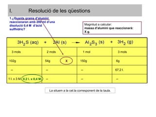 Resolució de les qüestions Magnitud a calcular: massa d’alumini que reaccionarà: X g. ¿Quants grams d’alumini reaccionaran amb 200 ml d’una disolució 0,4 M  d’àcid sulfhídric? 0,2 l. x 0,4 M. X  La situem a la cel.la corresponent de la taula. 3 mols 2 mols 1 mol 3 mols 102g 54g 150g 6g -- -- -- 67,2 l. 1 l. x 3 M. -- -- -- 