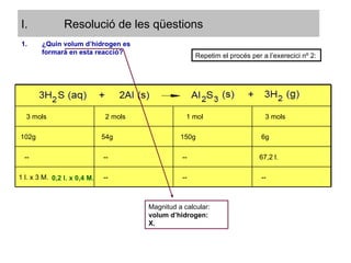 Resolució de les qüestions ¿Quin volum d’hidrogen es formarà en esta reacció? Repetim el procés per a l’exerecici nº 2: Magnitud a calcular: volum d’hidrogen: X. 0,2 l. x 0,4 M. 3 mols 2 mols 1 mol 3 mols 102g 54g 150g 6g -- -- -- 67,2 l. 1 l. x 3 M. -- -- -- 