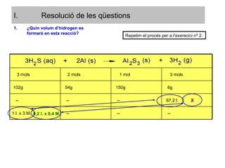 Resolució de les qüestions 0,2 l. x 0,4 M. X  ¿Quin volum d’hidrogen es formarà en esta reacció? Repetim el procés per a l’exerecici nº 2: 3 mols 2 mols 1 mol 3 mols 102g 54g 150g 6g -- -- -- 67,2 l. 1 l. x 3 M. -- -- -- 