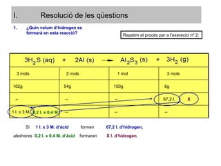 Resolució de les qüestions 0,2 l. x 0,4 M. X  ¿Quin volum d’hidrogen es formarà en esta reacció? Si  1 l. x 3 M. d’àcid   formen  67,2 l. d’hidrogen,  aleshores  0,2 l. x 0,4 M. d’àcid   formaran  X l. d’hidrogen , Repetim el procés per a l’exerecici nº 2: 3 mols 2 mols 1 mol 3 mols 102g 54g 150g 6g -- -- -- 67,2 l. 1 l. x 3 M. -- -- -- 