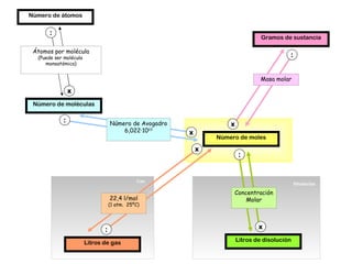 Número de moles Gramos de sustancia Número de moléculas Número de átomos Masa molar Átomos por molécula (Puede ser molécula  monoatómica) Número de Avogadro 6,022·10 23 Litros de disolución Concentración Molar Disolución Gas Litros de gas 22,4 l/mol (1 atm.  25ºC) : x : x : x : x : x 