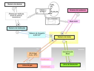 Número de moles Gramos de sustancia Número de moléculas Número de átomos Masa molar Átomos por molécula (Puede ser molécula  monoatómica) Número de Avogadro 6,022·10 23 Litros de disolución Concentración Molar Disolución Gas Litros de gas 22,4 l/mol (1 atm.  25ºC) Continuar… Continuar… H 2 SO 4 CO 2 Fe F 2 CH 3 -CH 2 -CH 3 He ... FÓRMULA QUÍMICA TABLA PERIÓDICA : x : x : x : x : x 