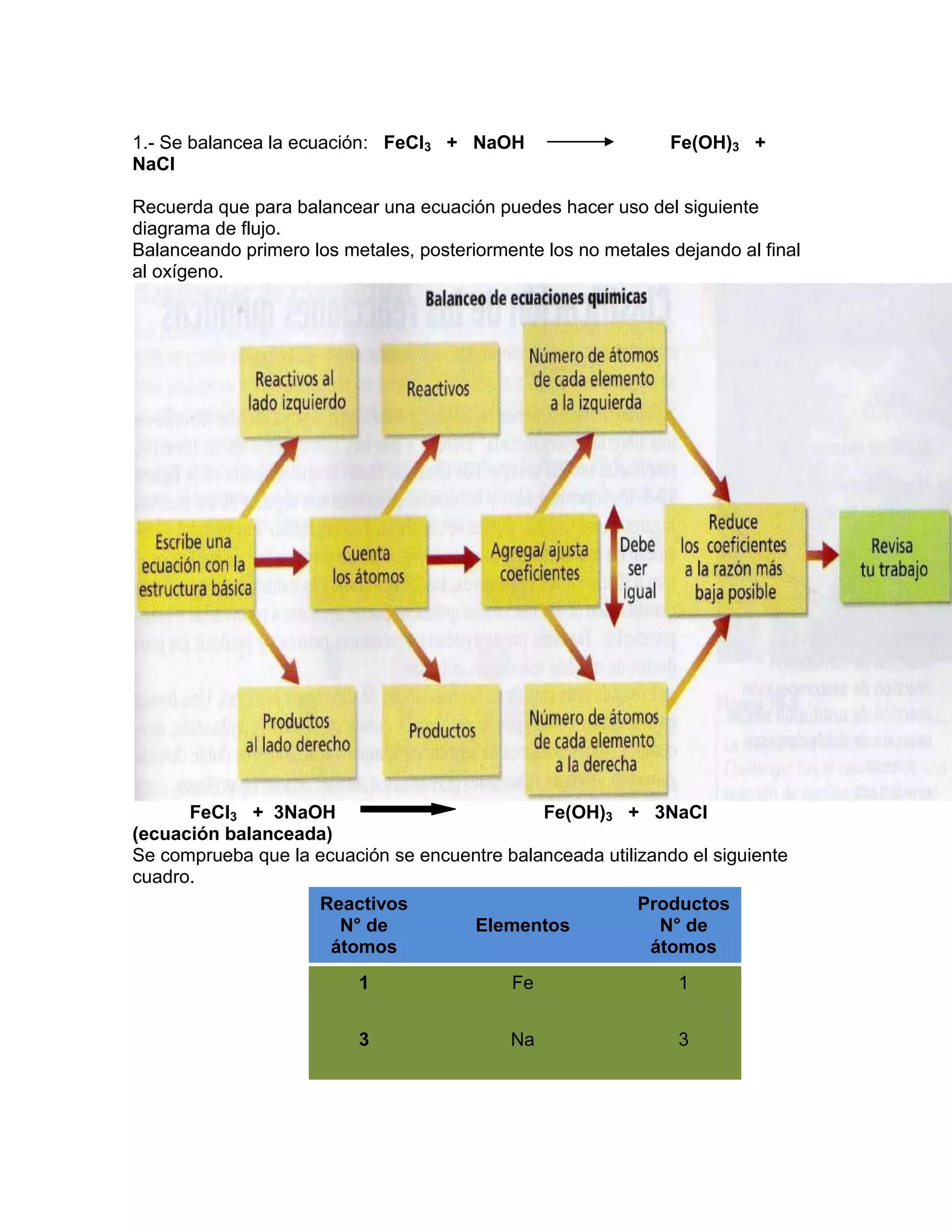 1.- Se balancea la ecuación: FeCl3 + NaOH Fe(OH)3 +
NaCl
Recuerda que para balancear una ecuación puedes hacer uso del siguiente
diagrama de flujo.
Balanceando primero los metales, posteriormente los no metales dejando al final
al oxígeno.
FeCl3 + 3NaOH Fe(OH)3 + 3NaCl
(ecuación balanceada)
Se comprueba que la ecuación se encuentre balanceada utilizando el siguiente
cuadro.
Reactivos
N° de
átomos
Elementos
Productos
N° de
átomos
1 Fe 1
3 Na 3
 