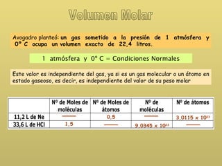 Volumen Molar Avogadro planteó:  un  gas  sometido  a  la  presión  de  1  atmósfera  y  0º C  ocupa  un volumen  exacto  de  22,4  litros. Este valor es independiente del gas, ya si es un gas molecular o un átomo en estado gaseoso, es decir, es independiente del valor de su peso molar 1  atmósfera  y  0º C = Condiciones Normales 0,5 3,0115 x 10 23 1,5 9,0345 x 10 23 