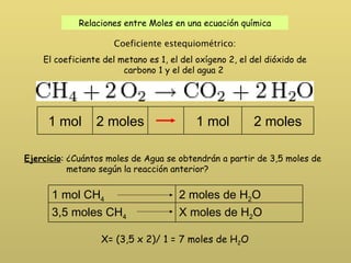 Relaciones entre Moles en una ecuación química Coeficiente estequiométrico: El coeficiente del metano es 1, el del oxígeno 2, el del dióxido de carbono 1 y el del agua 2  Ejercicio : ¿Cuántos moles de Agua se obtendrán a partir de 3,5 moles de   metano según la reacción anterior? X= (3,5 x 2)/ 1 = 7 moles de H 2 O 1 mol 2 moles 1 mol 2 moles 1 mol CH 4 2 moles de H 2 O 3,5 moles CH 4 X moles de H 2 O 