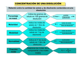CONCENTRACIÓN DE UNA DISOLUCIÓN
Relación entre la cantidad de soluto y de disolvente contenidos enuna
disolución
Porcentaje
en masa
% masa =
g soluto
g disolución
x 100
Molaridad M =
moles desoluto
litros de disolución
Molalidad
Indica los gramos de
soluto en 100 gramosde
disolución
Indica los molesde
soluto en 1 litro de
disolución
Indica los molesde
soluto en 1 kg de
disolvente
m =
moles desoluto
kg de disolvente
Normalidad N =
eq de soluto
litros de disolución
Fracción
molar
Indica el nº de eqde
soluto en 1 litro de
disolución
Relaciona los moles deun
componente y los moles
totales
i
X =
ni
nT
 