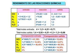 RENDIMIENTO DE LAS REACCIONES QUÍMICAS
entrada reacción salida
HCl 4 -4*0,65 = -2,6 4 - 2,6 = 1,4
O2 1*(1+0,2) = 1,2 -1*0,65 1,2 – 0,65 = 0,55
N2 1,2*79/21 = 4,51 0 4,51
Cl2 0 2*0,65 = 1,3 1,3
H2O 0 2*0,65 = 1,3 1,3
Total moles entrada: 4 + 1,2 + 4,51 = 9,71
Total moles salida: 1,4 + 0,55 + 4,51 +1,3 + 1,3 = 9,06
Composición entrada Composición salida
HCl 4*100/9,71 = 41,19% 1,4*100/9,06 = 15,45%
O2 1,2*100/9,71 = 12,36% 0,55*100/9,06 = 6,07%
N2 4,51*100/9,71 = 46,45% 4,51*100/9,06 = 49,78%
Cl2 0% 1,3*100/9,06 = 14,35%
H2O 0% 1,3*100/9,06 = 14,35%
 
