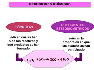 REACCIONES QUÍMICAS
COEFICIENTES
ESTEQUIOMÉTRICOS
FÓRMULAS
indican cuáles han
sido los reactivos y
qué productos se han
formado
señalan la
proporción en que
las sustancias han
participado
C3H8
+5O2 3CO2+ 4 H2O
 