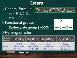 General formula:
m = 0, 1, 2, 3...
n = 1, 2, 3...
Functional group:
Naming of Ester
CnH2n+1COOCmH2m+1
Carboxylate group ( -COO- )
Molecular
formula HCOOCH3 CH3COOCH3 CH3COOC2H5 C2H5COO C2H5
Name
Methyl
methanoate
(m=0, n=1)
Ethyl
methanoate
(m=1, n=1)
Ethyl
ethanoate
(m=1, n=2)
Propyl
ethanoate
(m=2, n=2)
Esters
 