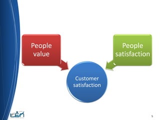 People
value

People
satisfaction
Customer
satisfaction

5

 