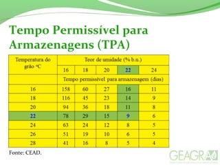 Tempo Permissível para
Armazenagens (TPA)
Fonte: CEAD.
 