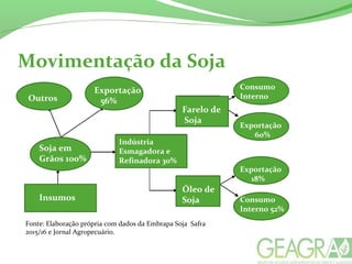 Movimentação da Soja
Soja em
Grãos 100%
Outros
Exportação
56%
Insumos
Indústria
Esmagadora e
Refinadora 30%
Consumo
Interno
Óleo de
Soja Consumo
Interno 52%
Exportação
60%
Exportação
18%
Farelo de
Soja
Fonte: Elaboração própria com dados da Embrapa Soja Safra
2015/16 e Jornal Agropecuário.
 