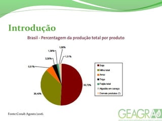 Introdução
Fonte:Conab Agosto/2016.
 