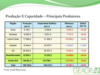 Produção X Capacidade – Principais Produtores
Fonte: Conab Março/2015
 
