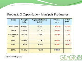 Fonte: Conab Março/2015
Produção X Capacidade – Principais Produtores
 