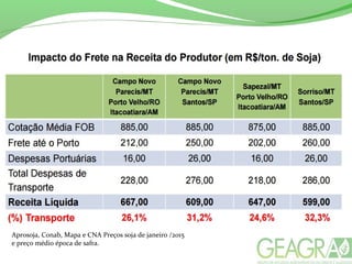 Aprosoja, Conab, Mapa e CNA Preços soja de janeiro /2015
e preço médio época de safra.
 