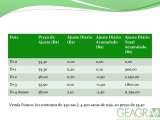 Data Preço de
Ajuste (R$)
Ajuste Diário
(R$)
Ajuste Diário
Acumulado
(R$)
Ajuste Diário
Total
Acumulado
(R$)
D+0 55,50 0,00 0,00 0,00
D+1 55,30 0,20 0,20 900,00
D+2 56,00 0,70 -0,50 2.250,00
D+3 55,90 0,10 -0,40 1.800.00
D+4 meses 58,00 2,10 -2,50 11.250,00
Venda Futura: (10 contratos de 450 sac.); 4.500 sacas de soja, ao preço de 55,50
 