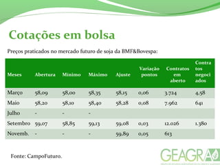 Cotações em bolsa
Meses Abertura Mínimo Máximo Ajuste
Variação
pontos
Contratos
em
aberto
Contra
tos
negoci
ados
Março 58,09 58,00 58,35 58,15 0,06 3.724 4,58
Maio 58,20 58,10 58,40 58,28 0,08 7.962 641
Julho - - -
Setembro 59,07 58,85 59,13 59,08 0,03 12.026 1.380
Novemb. - - - 59,89 0,05 613
Preços praticados no mercado futuro de soja da BMF&Bovespa:
Fonte: CampoFuturo.
 