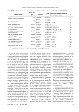 329Hortic. bras., v. 22, n. 2, abr.-jun. 2004
O valor do pH, os teores trocáveis
de cálcio e magnésio e o teor de matéria
orgânica foram maiores à profundidade
de 0-20 cm (8,1; 3,2 cmolc
dm-3
; 1,2
cmolc
dm-3
e 8,14 g kg-1
, respectivamen-
te) que os valores respectivos à pro-
fundidade de 20-40 cm (7,8; 2,0 cmolc
dm-3;
0,7 cmolc
dm-3
e 4,2 g kg-1
, respec-
tivamente). Nestas características a apli-
cação de doses de esterco não teve efei-
to. A aplicação de doses de esterco não
influenciou o teor de potássio à profun-
didade de 0-20 cm, mas aumentou line-
armente este teor à profundidade de 20-
40 cm (Tabela 2). Contudo, não houve
diferença entre as duas profundidades,
quanto ao teor de potássio, no intervalo
de doses de esterco avaliadas. Efeitos
semelhantes de doses de esterco aplica-
das e de profundidades foram observa-
dos no teor de sódio (Tabela 2). A apli-
cação de doses de esterco aumentou li-
nearmente o teor de fósforo nas duas
profundidades do solo, mas os aumen-
tos foram maiores à profundidade de 20-
40 cm, de modo que a partir da aplica-
ção de, aproximadamente, 12 t ha-1
, o
teor de fósforo à profundidade de 20-40
cm foi maior que o determinado na ca-
mada mais superficial. Meneses (1993),
à semelhança do encontrado no presen-
te trabalho, também verificou aumen-
tos lineares nos teores de potássio e fós-
foro, com o aumento da dose de ester-
co, mas ele verificou ainda aumentos do
pH e dos teores de Mg e matéria orgâ-
nica, o que não foi constatado no pre-
sente estudo. Deve ser mencionado, con-
tudo, que Menezes (1993) testou doses
de esterco superiores (até 60 t ha-1
) às
avaliadas neste trabalho. Ernani e
Gianello (1982), por outro lado, de modo
semelhante ao observado no presente
estudo, constataram que resíduos orgâ-
nicos aplicados ao solo não afetaram o
nível de matéria orgânica no solo.
A aplicação de doses de esterco não
influenciou a altura de inserção da espi-
ga das cultivares avaliadas, mas a culti-
var Centralmex foi superior à cultivar
AG-9012 quanto a este caráter (Tabela
3). As doses de esterco aplicadas tam-
bém não influenciaram a altura da plan-
ta da cultivar Centralmex, mas aumen-
taram linearmente a altura da planta da
outra cultivar (Tabela 3). Apesar dos
acréscimos observados na altura da
planta da cultivarAG 9012, ela foi sem-
pre inferior à cultivar Centralmex, no
intervalo de doses de esterco avaliadas.
A aplicação do esterco aumentou o
número total de espigas verdes
empalhadas da cultivar AG-9012, mas
não influenciou esta característica na
cultivar Centralmex (média de 46.117
espigasha-1
)(Tabela3).Apesardosacrés-
cimos observados na cultivar AG-9012,
as cultivares não diferiram entre si.
O esterco aumentou o número de
espigas empalhadas comercializáveis
das duas cultivares (Tabela 3). Apesar
da cultivar AG-9012 ter apresentado
maiores níveis de produtividade que a
outra cultivar, o fato dos acréscimos em
rendimento terem sido maiores na cul-
tivar Centralmex, fez com que a partir
da dose de 34 t ha-1
, as cultivares não
mais tenham diferido entre si. Portanto,
apesar do esterco não ter influenciado o
número total de espigas verdes da culti-
var Centralmex, aumentou nela a pro-
porção de espigas verdes
comercializáveis.
Também no caso do número de espi-
gas despalhadas comercializáveis a cul-
tivarAG-9012 apresentou maiores níveis
de produtividade que a cultivar
Centralmex, apesar desta cultivar ter
apresentado acréscimos maiores que
aquela, com o aumento da dose de ester-
co. Vale ressaltar que enquanto o núme-
ro de espigas despalhadas
comercializáveis da cultivar AG-9012
o
, *, ** = significativo a 10%, 5% e 1% de probabilidade, pelo teste t, respectivamente.
Tabela 3. Efeitos da aplicação de doses de esterco sobre características de duas cultivares de milho. Mossoró, ESAM, 19991
Efeito de esterco bovino sobre os rendimentos de espigas verdes e de grãos de milho
 