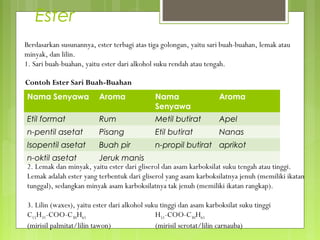 Ester
Berdasarkan susunannya, ester terbagi atas tiga golongan, yaitu sari buah-buahan, lemak atau
minyak, dan lilin.
1. Sari buah-buahan, yaitu ester dari alkohol suku rendah atau tengah.

Contoh Ester Sari Buah-Buahan
Nama Senyawa             Aroma               Nama                   Aroma
                                             Senyawa
Etil format              Rum                 Metil butirat          Apel
n-pentil asetat          Pisang              Etil butirat           Nanas
Isopentil asetat         Buah pir            n-propil butirat aprikot
n-oktil asetat          Jeruk manis
2. Lemak dan minyak, yaitu ester dari gliserol dan asam karboksilat suku tengah atau tinggi.
Lemak adalah ester yang terbentuk dari gliserol yang asam karboksilatnya jenuh (memiliki ikatan
tunggal), sedangkan minyak asam karboksilatnya tak jenuh (memiliki ikatan rangkap).

3. Lilin (waxes), yaitu ester dari alkohol suku tinggi dan asam karboksilat suku tinggi
C15H31-COO-C30H61                             H51-COO-C30H61
(mirisil palmitat/lilin tawon)                (mirisil serotat/lilin carnauba)
 