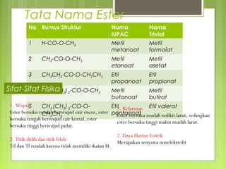 Tata Nama Ester
          No Rumus Struktur                         Nama           Nama
          .                                         IUPAC          Trivial
          1     H-CO-O-CH3                          Metil          Metil
                                                    metanoat       formaiat
          2     CH3-CO-O-CH3                        Metil          Metil
                                                    etanoat        asetat
          3     CH3CH2-CO-O-CH2CH3                  Etil           Etil
                                                    propanoat      propionat
Sifat-Sifat Fisika 2) 2-CO-O-CH3
       4    CH3 (CH                                 Metil          Metil
                                                    butanoat       butirat
 1. Wujud5       CH3 (CH2) 3-CO-O-               Etil Kelarutan Etil valerat
                                                    3.
 Ester bersuku rendahCH
                 CH2 3berwujud cair encer, ester pentanoat
                                                    Ester bersuku rendah sedikit larut, sedangkan
 bersuku tengah berwujud cair kental, ester
                                                    ester bersuku tinggi makin mudah larut.
 bersuku tinggi berwujud padat.
                                                     2. Daya Hantar Listrik
 2. Titik didih dan titik leleh
                                                     Merupakan senyawa nonelektrolit
 Td dan Tl rendah karena tidak memiliki ikatan H.
 