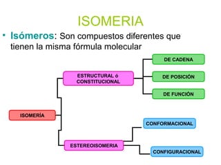 ISOMERIA
• Isómeros: Son compuestos diferentes que
tienen la misma fórmula molecular
ISOMERÍA
ESTRUCTURAL ó
CONSTITUCIONAL
ESTEREOISOMERIA
DE CADENA
DE POSICIÓN
DE FUNCIÓN
CONFORMACIONAL
CONFIGURACIONAL
 