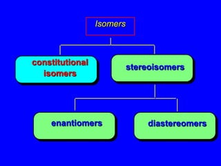 Isomersconstitutionalisomersstereoisomersenantiomersdiastereomers